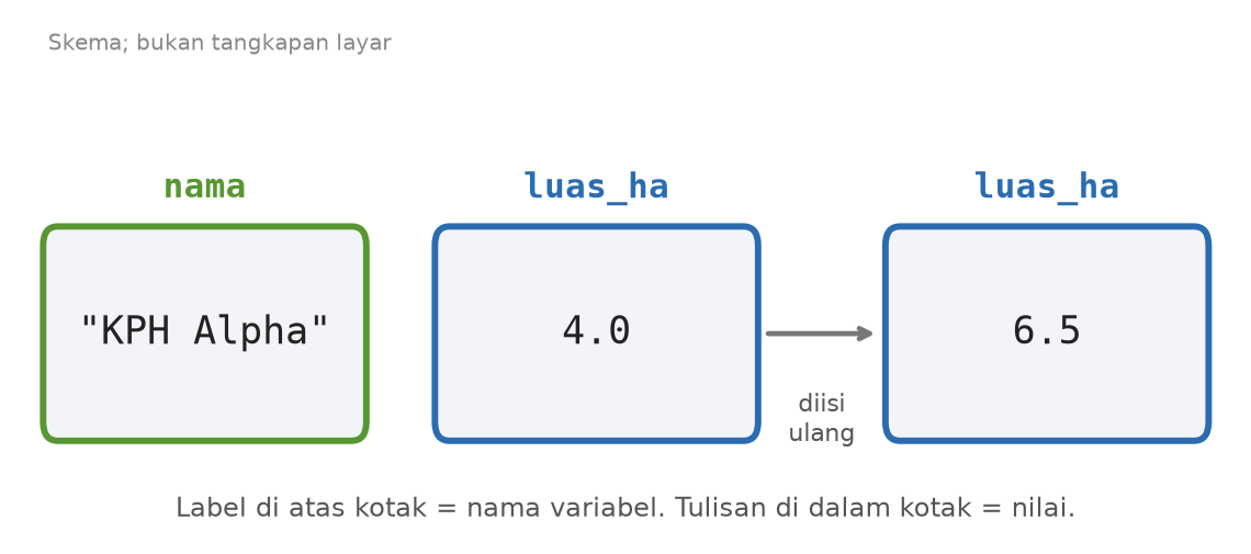 Skema kotak bernama nama berisi teks KPH Alpha, dan kotak luas_ha berisi 4.0 yang kemudian diisi ulang menjadi 6.5