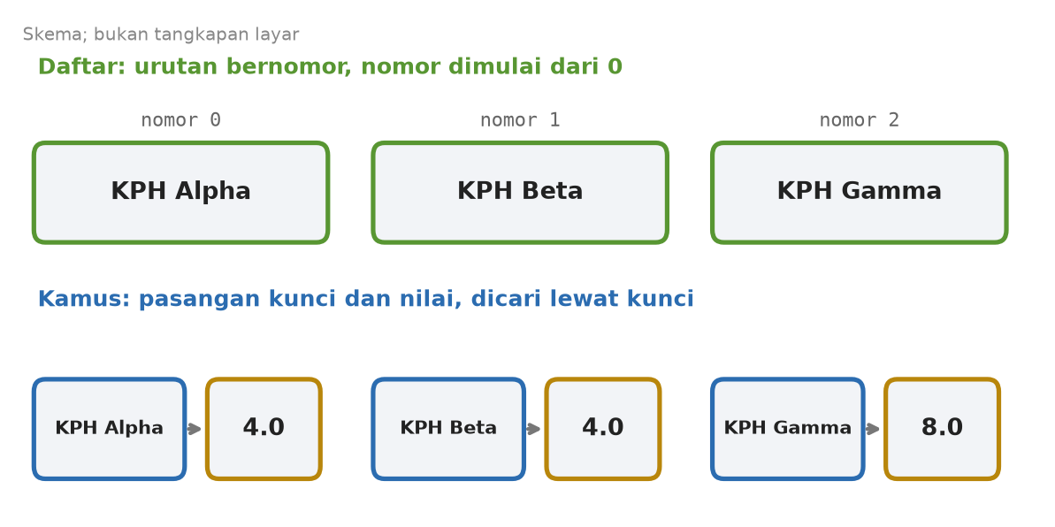 Skema daftar tiga nama KPH dengan nomor 0, 1, 2 dan kamus yang memasangkan nama KPH dengan luasnya