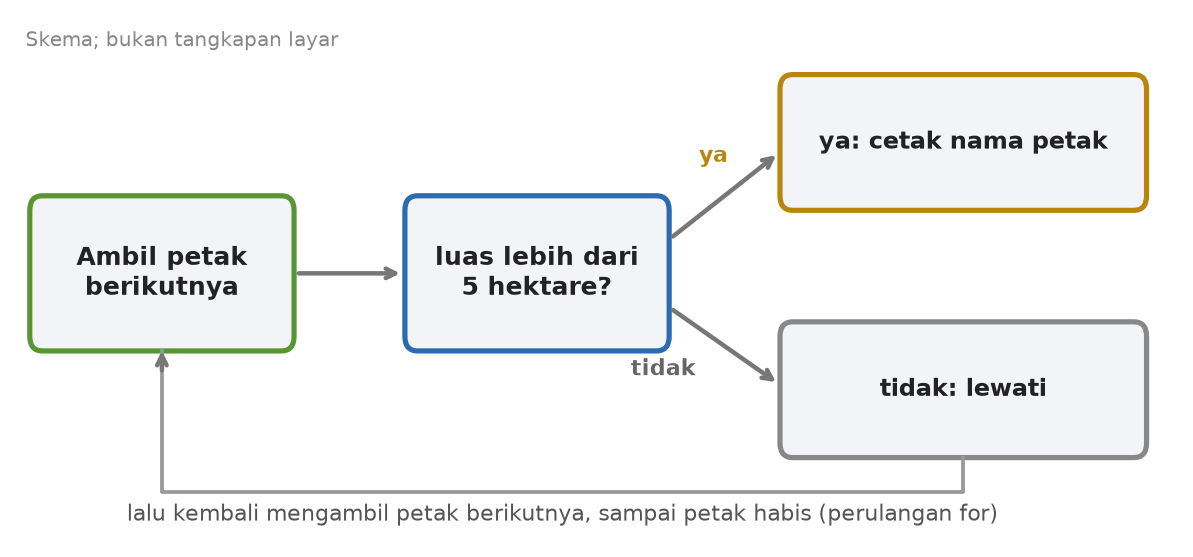 Skema alur: ambil petak berikutnya, periksa apakah luas lebih dari 5 hektare, bila ya cetak nama petak, bila tidak lewati, lalu kembali mengambil petak berikutnya