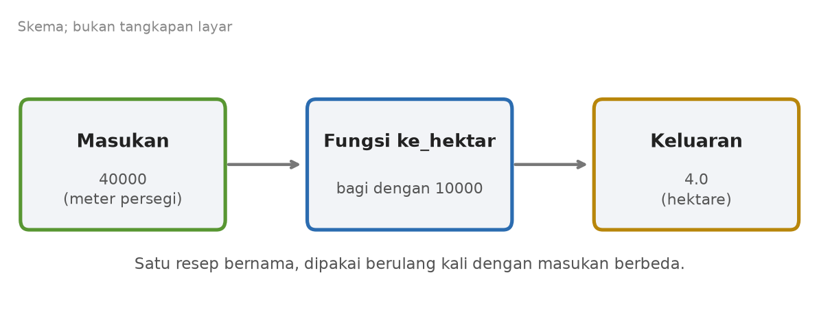 Skema fungsi ke_hektar: masukan 40000 meter persegi, fungsi membagi dengan 10000, keluaran 4.0 hektare