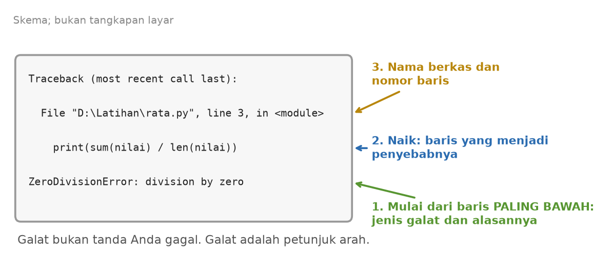 Skema pesan galat Python berisi judul Traceback, nama berkas dan nomor baris, baris penyebab, dan jenis galat; dibaca mulai dari baris paling bawah