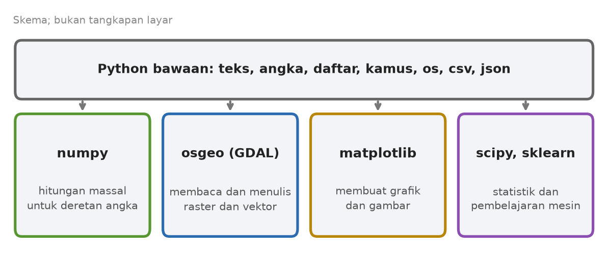 Skema Python bawaan di atas, dan di bawahnya empat pustaka: numpy untuk hitungan massal, osgeo untuk membaca raster dan vektor, matplotlib untuk grafik, scipy dan sklearn untuk statistik dan pembelajaran mesin