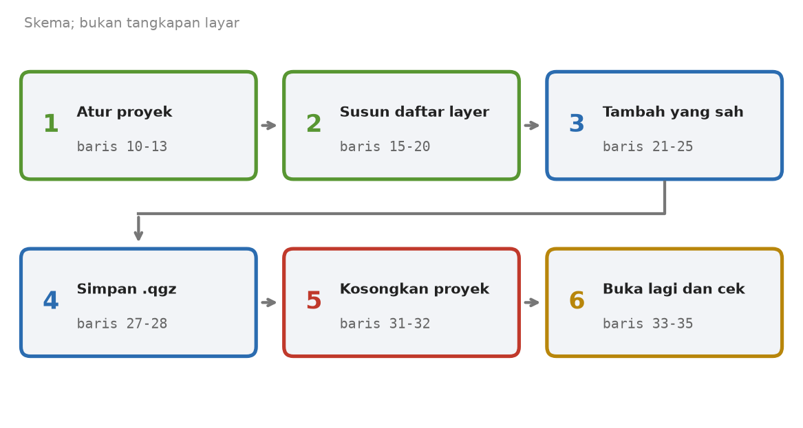 Skema enam tahap skrip: atur proyek, susun daftar layer, tambah yang sah, simpan qgz, kosongkan proyek, buka lagi dan cek