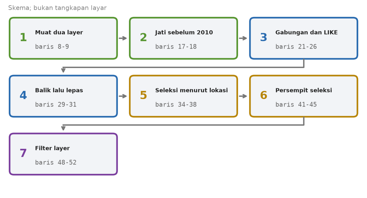 Skema tujuh tahap skrip seleksi dengan nomor baris
