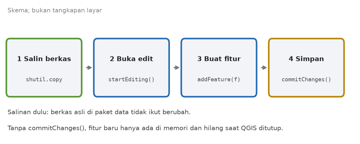 Skema empat langkah: salin berkas, buka mode edit, buat fitur, simpan dengan commitChanges