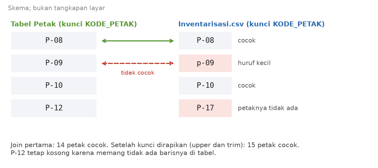 Skema dua tabel dengan kunci KODE_PETAK, di mana p-09 huruf kecil gagal dicocokkan dengan P-09