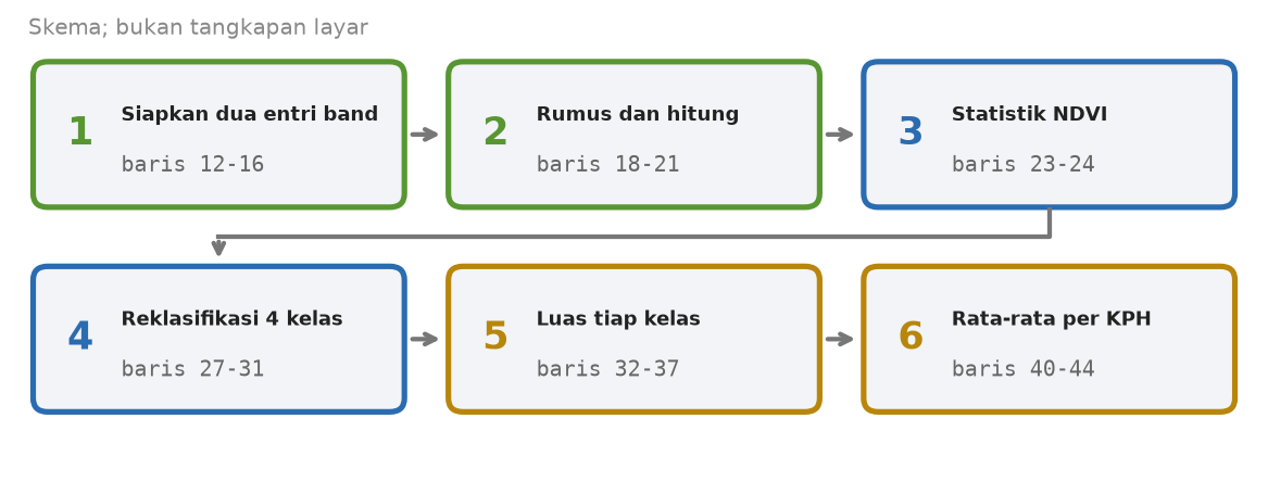 Skema enam tahap skrip NDVI dengan nomor baris