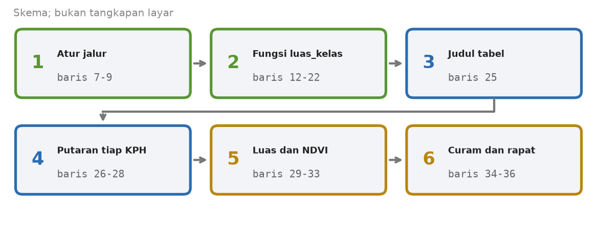 Skema enam tahap skrip ringkasan dengan nomor baris