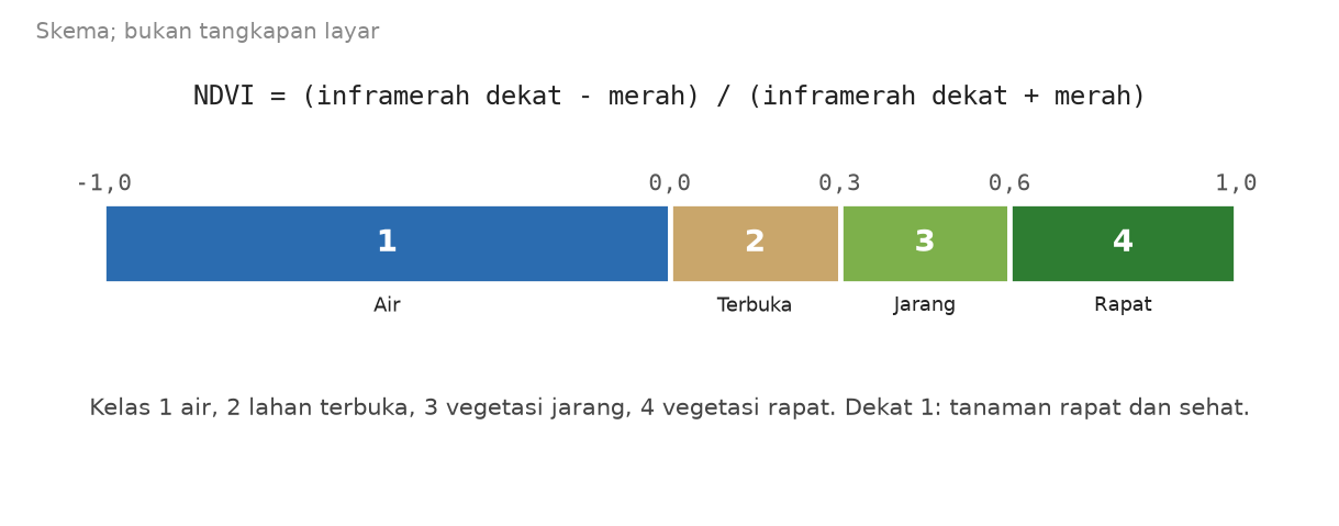 Skema rumus NDVI dan batas empat kelas dari air sampai vegetasi rapat