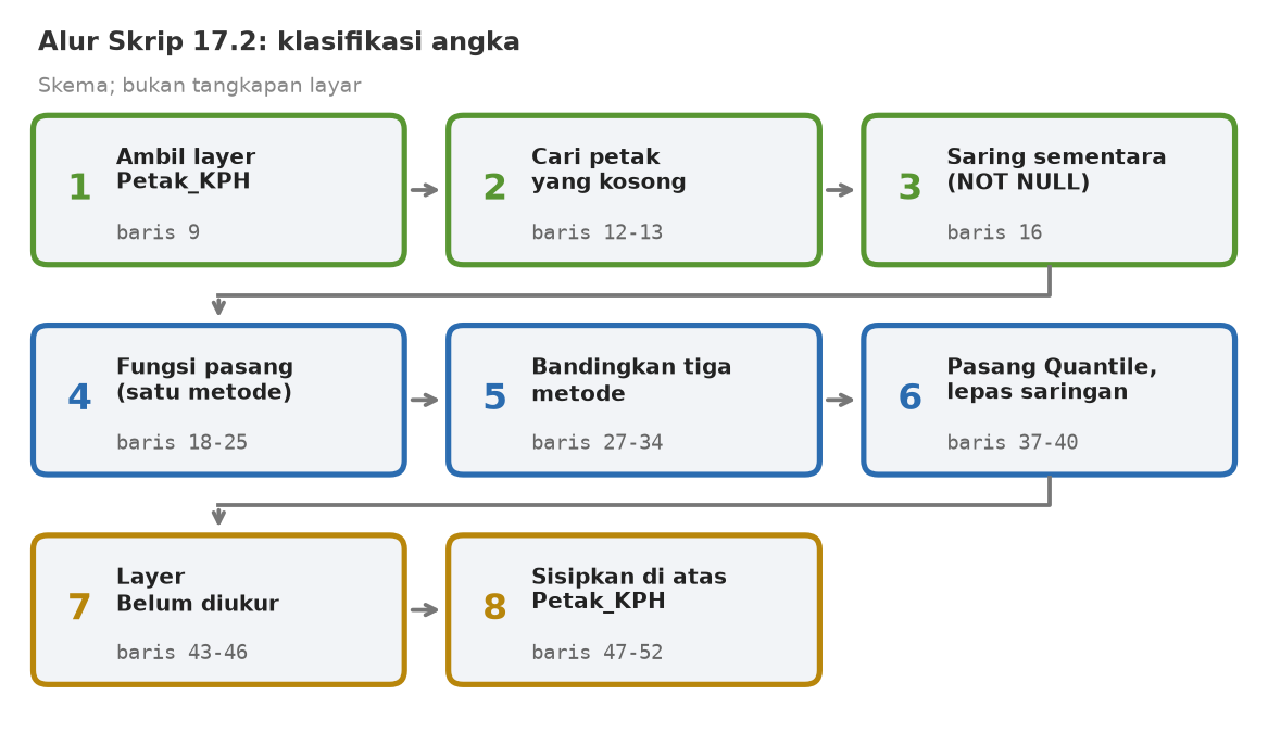 Skema delapan tahap skrip: ambil layer, cari petak kosong, saring sementara, fungsi pasang, bandingkan tiga metode, pasang Quantile dan lepas saringan, layer Belum diukur, sisipkan di atas Petak_KPH