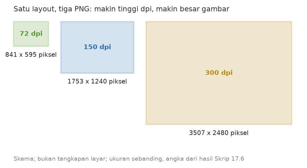 Skema tiga persegi panjang sebanding yang menunjukkan ukuran PNG: 841 kali 595 piksel pada 72 dpi, 1753 kali 1240 pada 150 dpi, dan 3507 kali 2480 pada 300 dpi