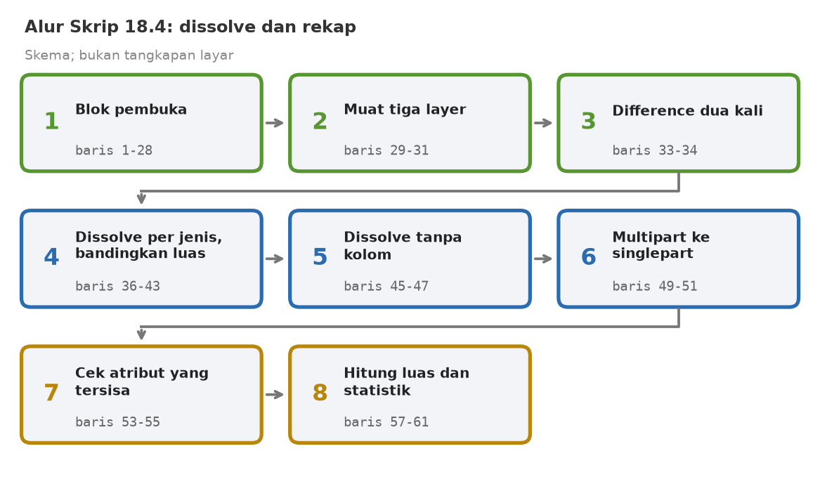 Skema delapan tahap skrip: blok pembuka, muat tiga layer, difference dua kali, dissolve per jenis dan bandingkan luas, dissolve tanpa kolom, multipart ke singlepart, cek atribut tersisa, hitung luas dan statistik