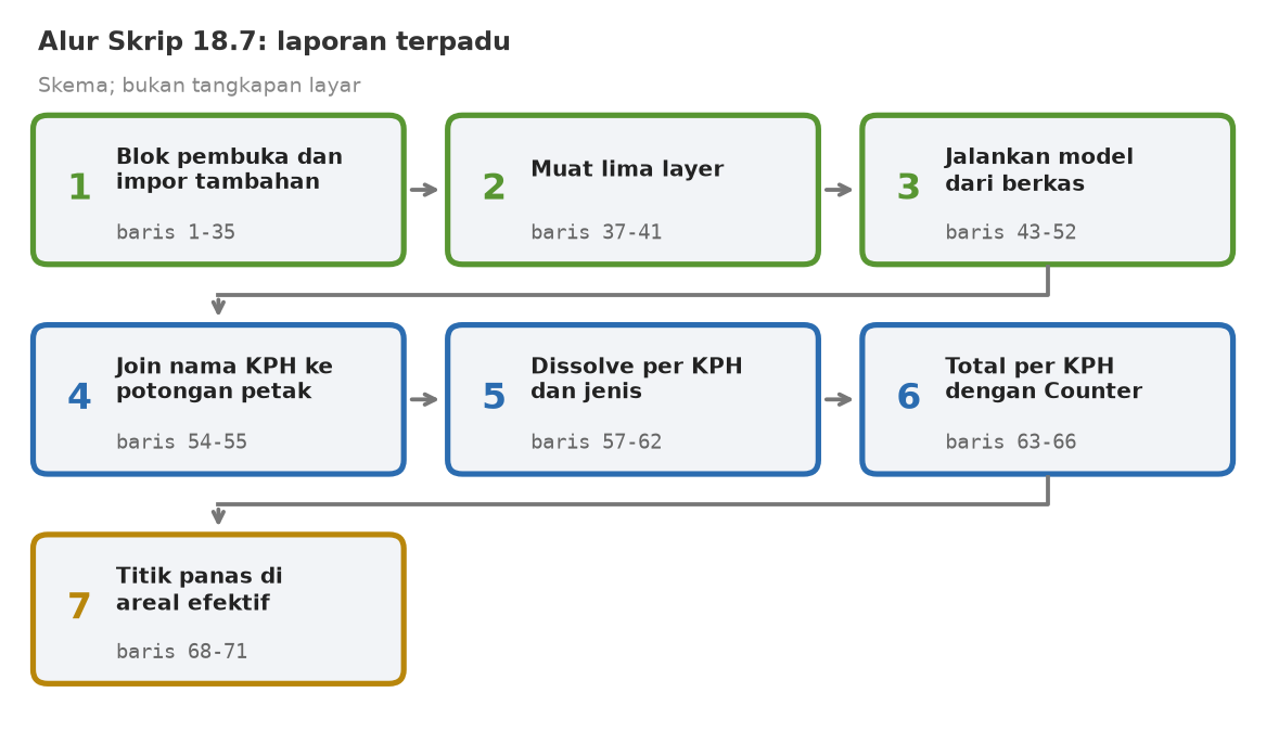 Skema tujuh tahap skrip: blok pembuka dan impor tambahan, muat lima layer, jalankan model dari berkas, join nama KPH ke potongan petak, dissolve per KPH dan jenis, total per KPH dengan Counter, titik panas di areal efektif