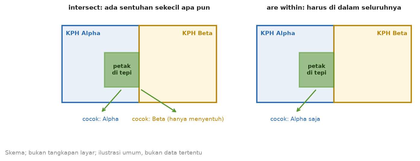 Skema petak di tepi batas dua KPH: dengan intersect petak cocok dengan dua KPH karena hanya menyentuh yang kedua, dengan are within petak hanya cocok dengan KPH yang mengandungnya seluruhnya