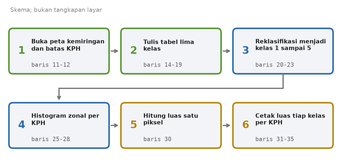 Skema enam tahap skrip: buka peta kemiringan dan batas KPH, tulis tabel lima kelas, reklasifikasi, histogram zonal, hitung luas satu piksel, cetak luas tiap kelas per KPH