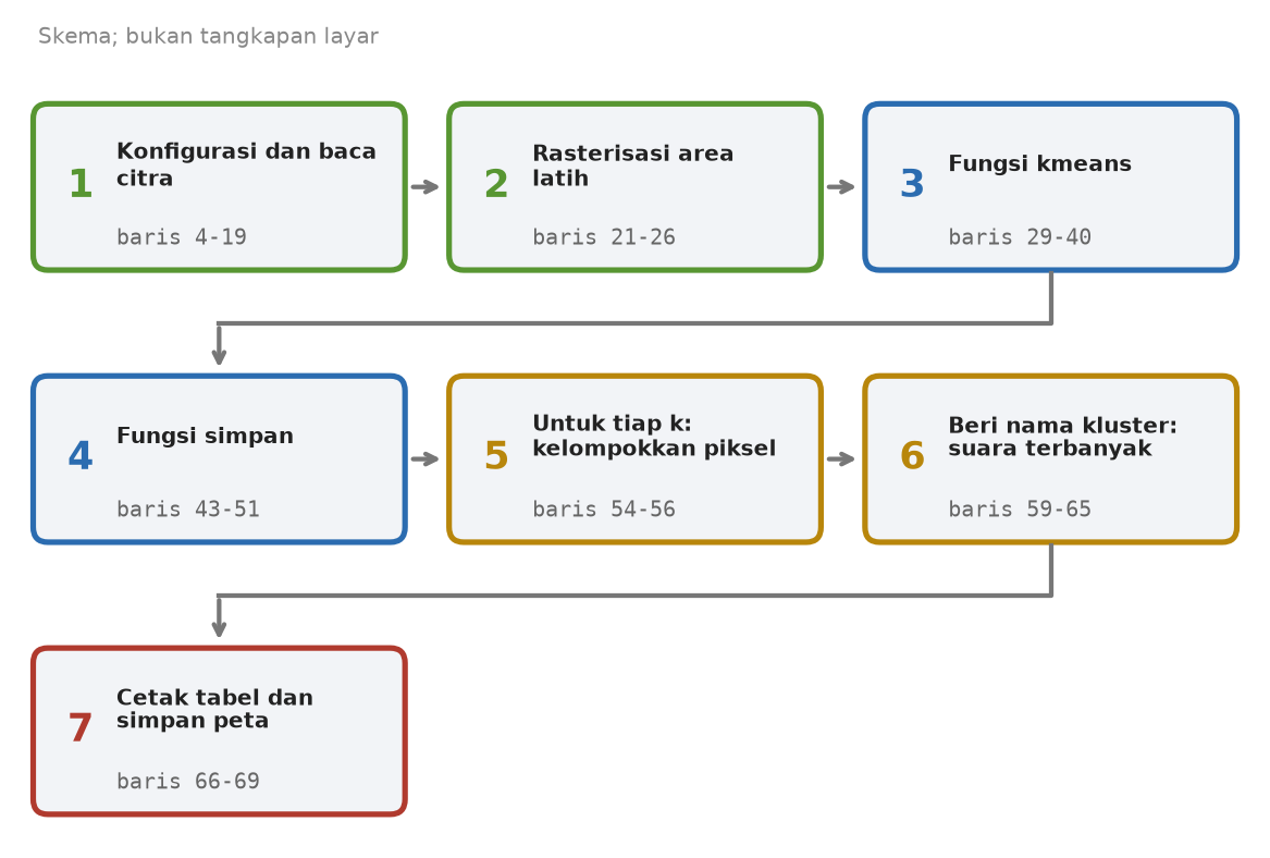 Skema tujuh tahap skrip: konfigurasi dan baca citra, rasterisasi area latih, fungsi kmeans, fungsi simpan, kelompokkan tiap k, beri nama kluster, cetak tabel dan simpan peta