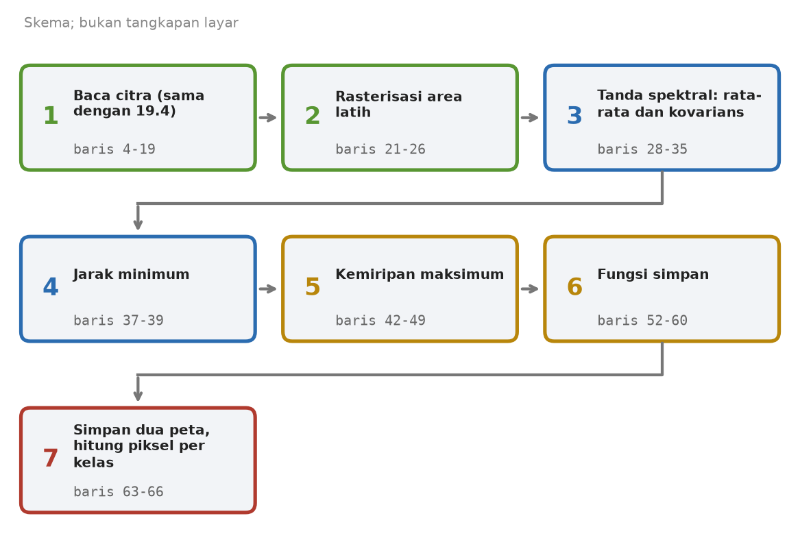 Skema tujuh tahap skrip: baca citra, rasterisasi area latih, tanda spektral, jarak minimum, kemiripan maksimum, fungsi simpan, simpan dua peta dan hitung piksel per kelas
