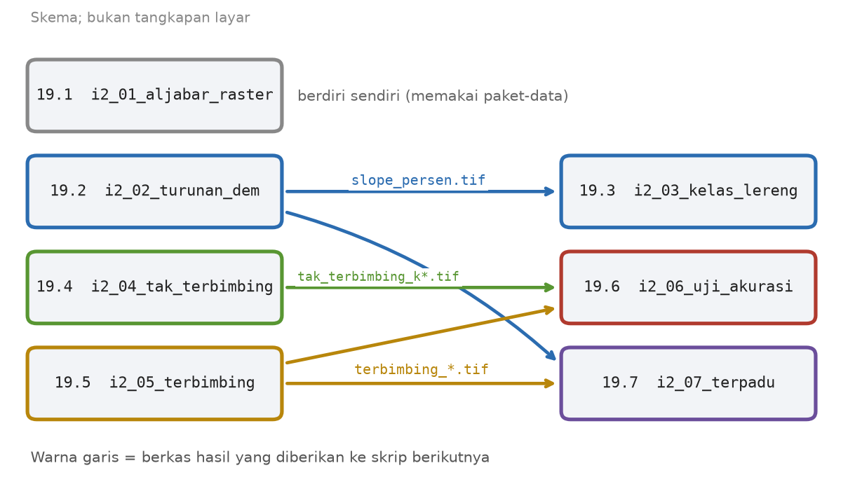 Skema tujuh skrip: 19.2 memberi slope_persen.tif ke 19.3 dan 19.7, 19.4 dan 19.5 memberi peta kelas ke 19.6, 19.5 juga memberi peta ke 19.7