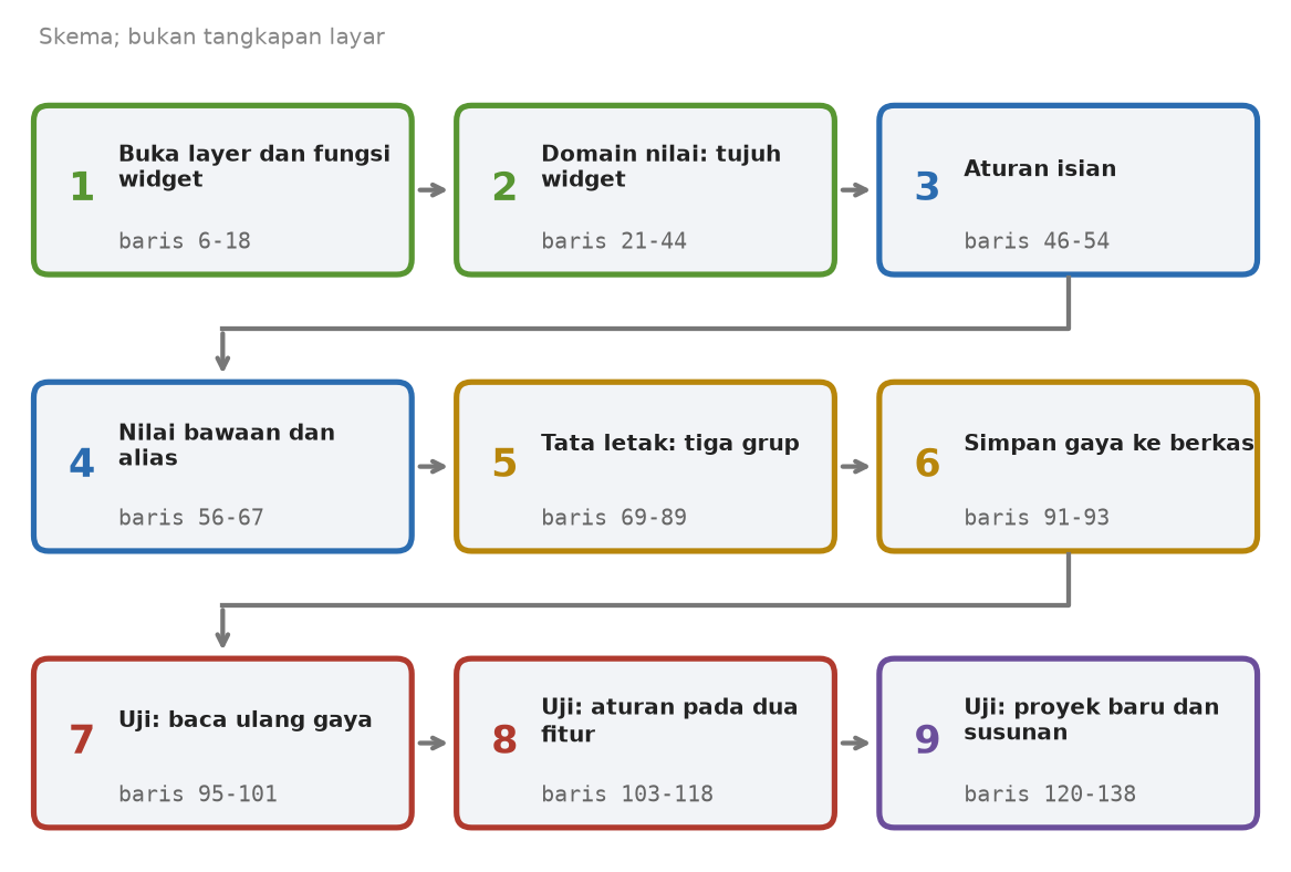 Skema sembilan tahap skrip: buka layer dan fungsi widget, domain nilai dengan tujuh widget, aturan isian, nilai bawaan dan alias, tata letak tiga grup, simpan gaya ke berkas, tiga tahap uji