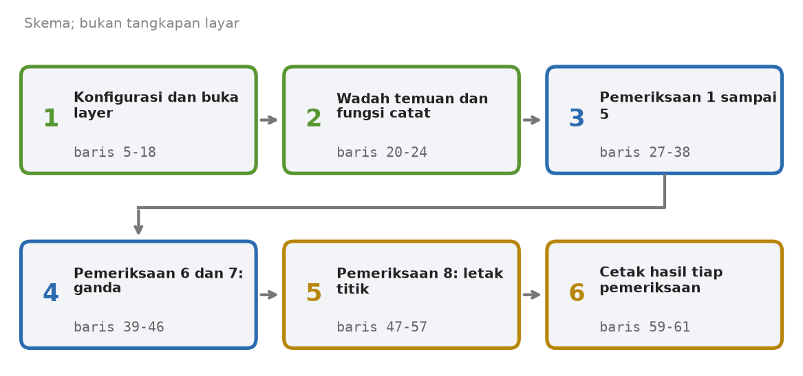 Skema enam tahap skrip: konfigurasi dan buka layer, wadah temuan dan fungsi catat, pemeriksaan satu sampai lima, pemeriksaan ganda, pemeriksaan letak titik, cetak hasil