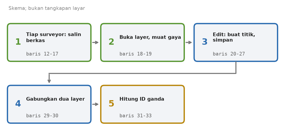 Skema lima tahap skrip: tiap surveyor menyalin berkas, membuka layer dan memuat gaya, mengedit dan menyimpan titik, menggabungkan dua layer, menghitung ID ganda