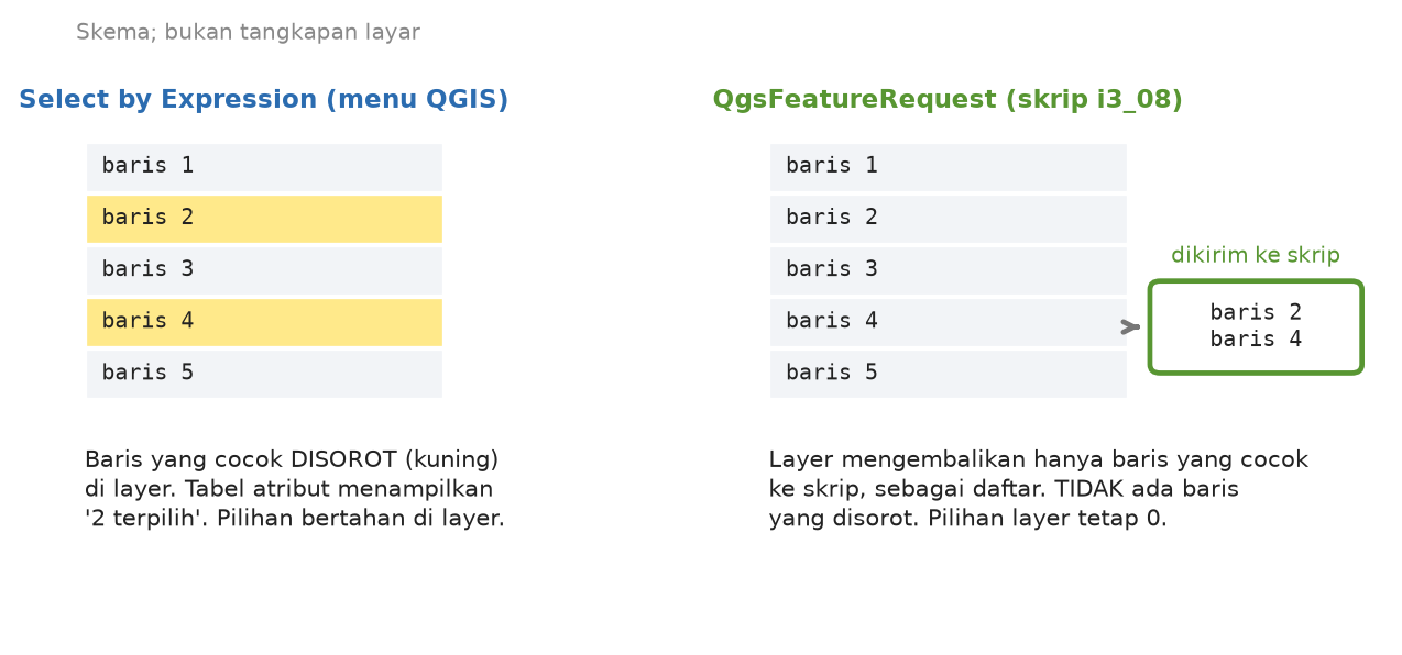 Skema dua cara memakai ekspresi: Select by Expression menyorot baris di layer, sedangkan QgsFeatureRequest mengirim baris yang cocok ke skrip tanpa menyorot