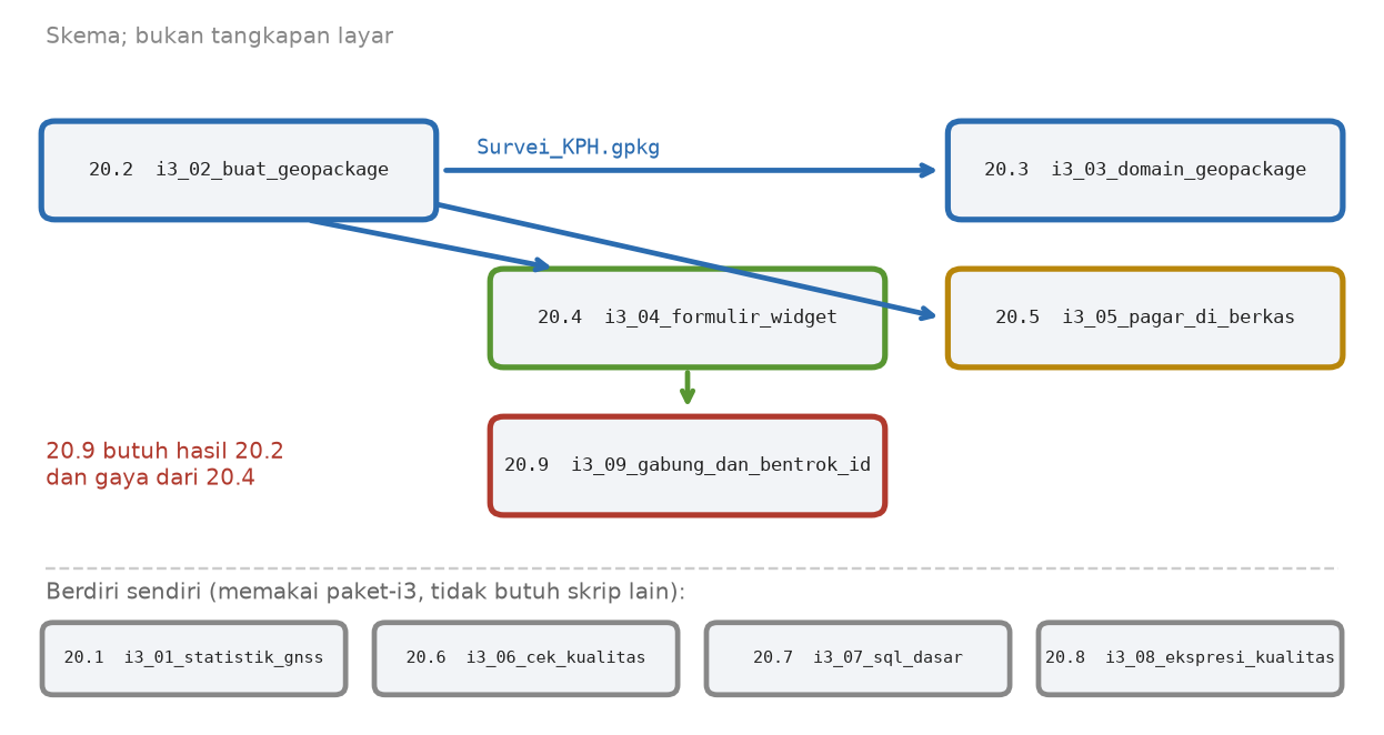 Skema sembilan skrip: 20.2 membuat Survei_KPH.gpkg yang dipakai 20.3, 20.4, 20.5, dan 20.9, dan 20.9 juga butuh gaya dari 20.4. Skrip 20.1, 20.6, 20.7, dan 20.8 berdiri sendiri