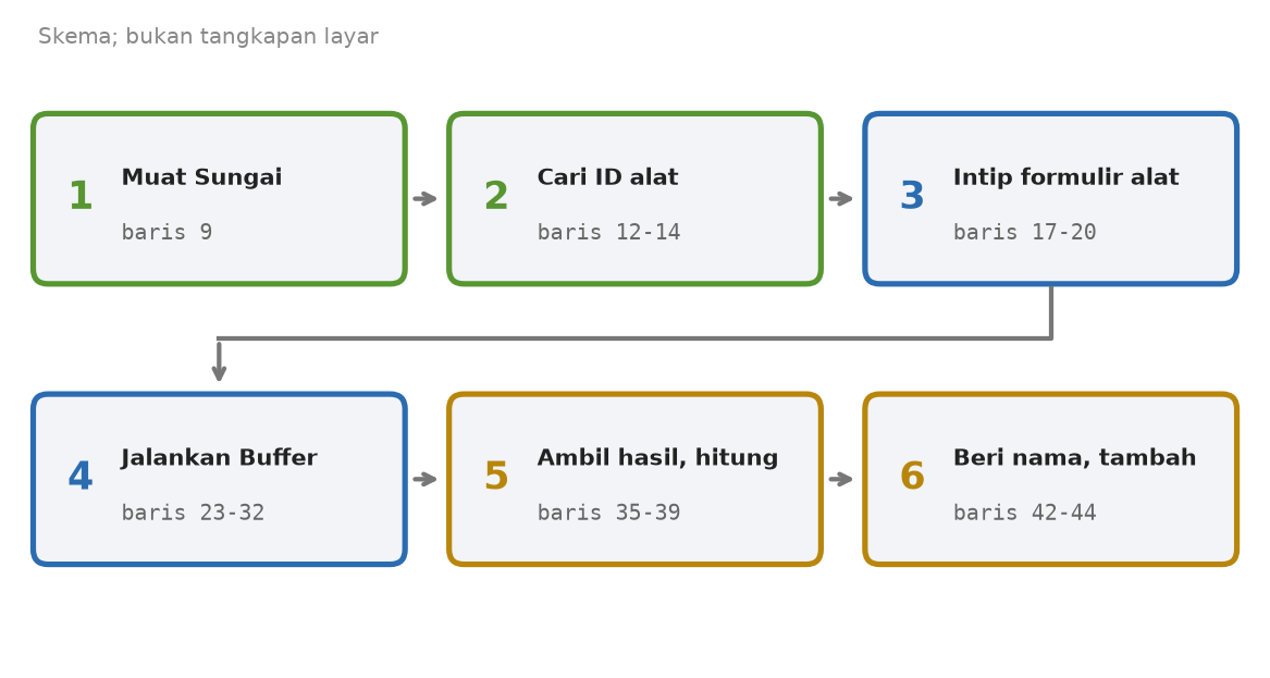 Skema enam tahap skrip: muat Sungai, cari ID alat, intip formulir, jalankan Buffer, ambil hasil dan hitung luas, beri nama dan tambahkan ke proyek