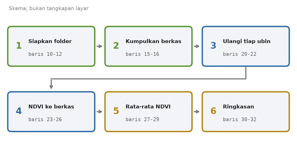 Skema enam tahap skrip: siapkan folder, kumpulkan berkas, ulangi tiap ubin, hitung NDVI ke berkas, hitung rata-rata NDVI, cetak ringkasan