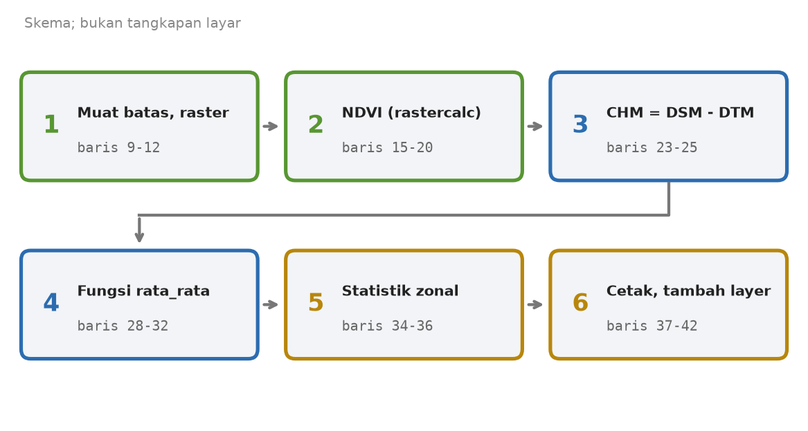 Skema enam tahap skrip: muat batas dan raster, hitung NDVI dengan rastercalc, hitung CHM, fungsi rata_rata, statistik zonal, cetak dan tambahkan layer