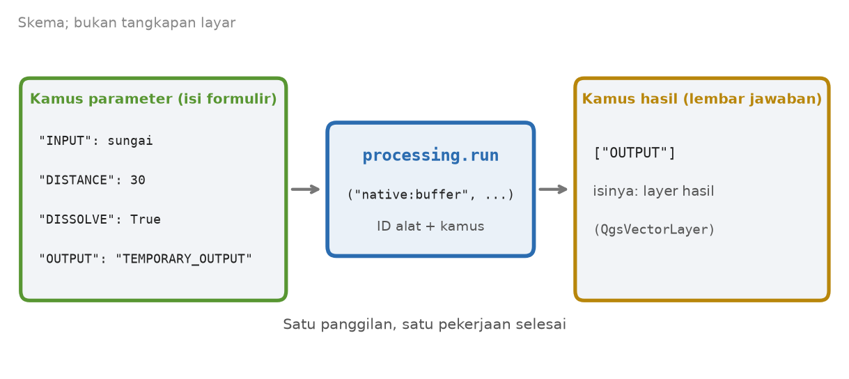 Skema kamus parameter masuk ke processing.run bersama ID alat, lalu kamus hasil keluar dan diambil dengan kunci OUTPUT