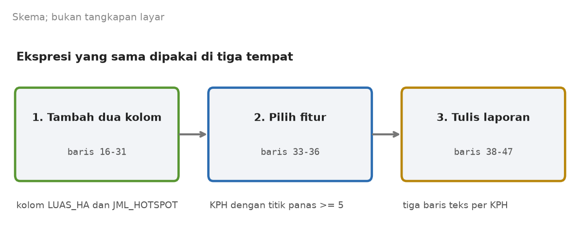 Skema tiga tahap: tambah dua kolom dengan kalkulator kolom, pilih fitur dengan ekspresi, tulis teks laporan