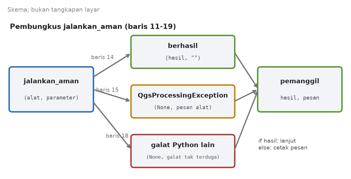 Skema fungsi jalankan_aman dengan tiga kemungkinan: berhasil mengembalikan hasil dan teks kosong, galat Processing mengembalikan None dan pesan alat, galat Python lain mengembalikan None dan galat tak terduga