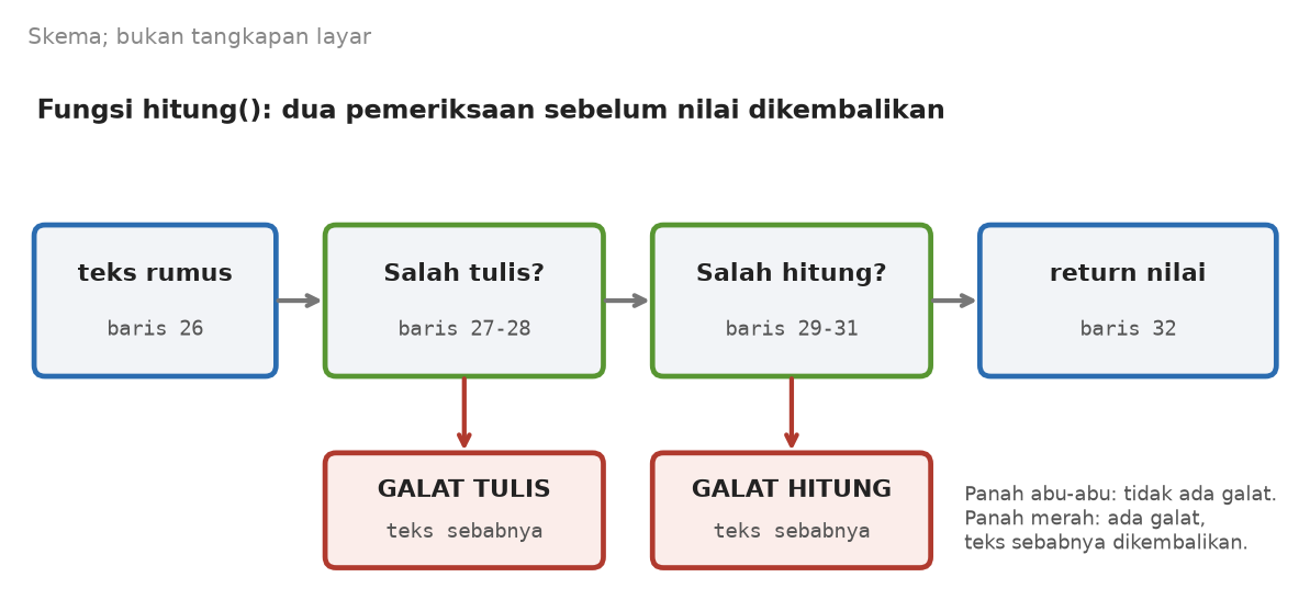 Skema fungsi hitung: teks rumus diperiksa salah tulis, lalu salah hitung, lalu nilai dikembalikan; dua kemungkinan galat mengembalikan teks sebabnya