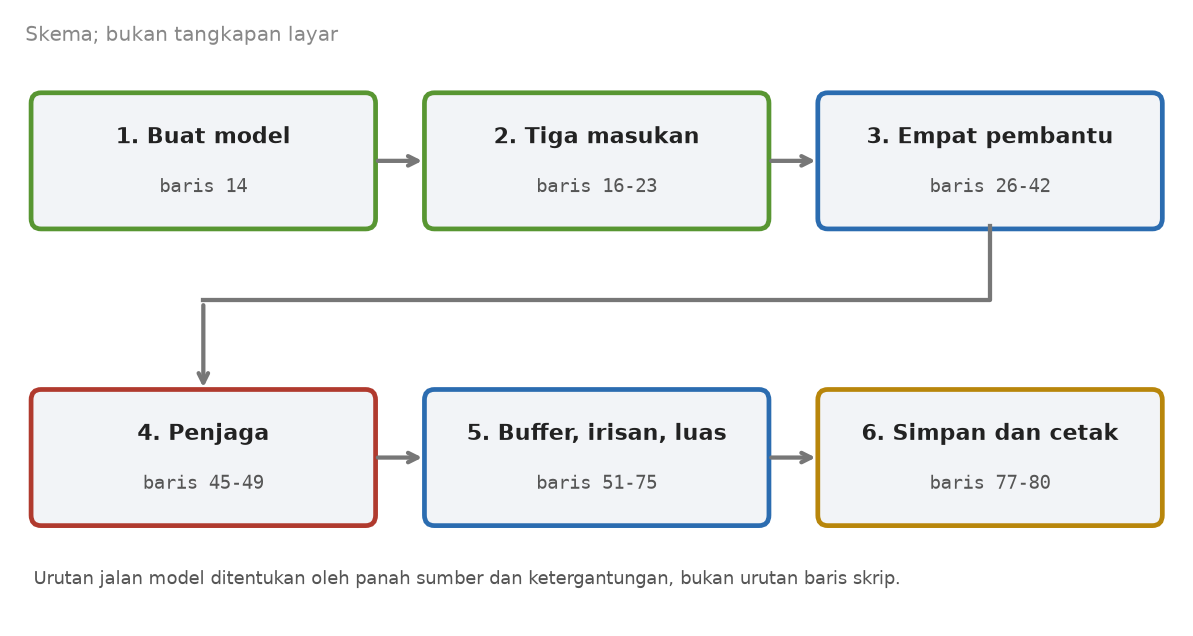 Skema enam tahap: buat model, tiga masukan, empat pembantu, penjaga, rantai buffer irisan luas, simpan dan cetak