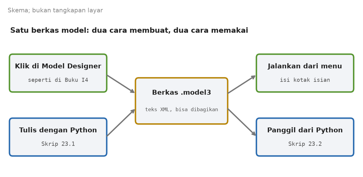 Skema berkas model3 yang bisa dibuat dengan klik atau dengan Python, dan dipakai dari menu atau dari Python