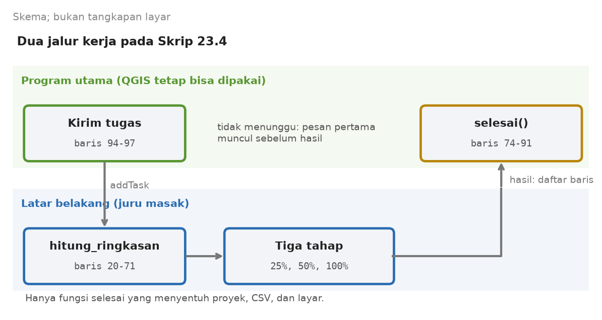 Skema dua jalur: program utama mengirim tugas lalu tetap bisa dipakai, latar belakang menghitung dalam tiga tahap lalu mengembalikan daftar, dan fungsi selesai menampilkannya