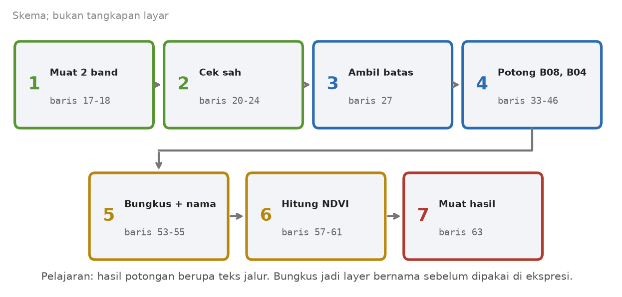 Skema tujuh tahap: muat dua band, cek sah, ambil batas, potong, bungkus dan beri nama, hitung NDVI, muat hasil