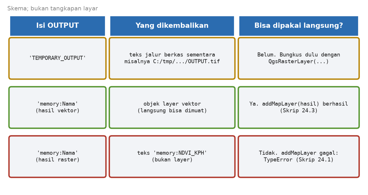 Skema tiga isian OUTPUT: TEMPORARY_OUTPUT mengembalikan teks jalur, memory untuk vektor mengembalikan layer, dan memory untuk raster mengembalikan teks sehingga gagal