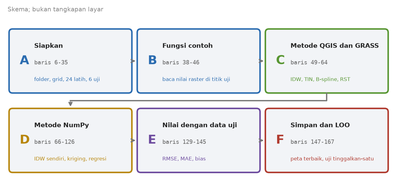 Skema enam blok: siapkan, fungsi contoh, metode QGIS dan GRASS, metode NumPy, nilai dengan data uji, simpan dan uji tinggalkan-satu