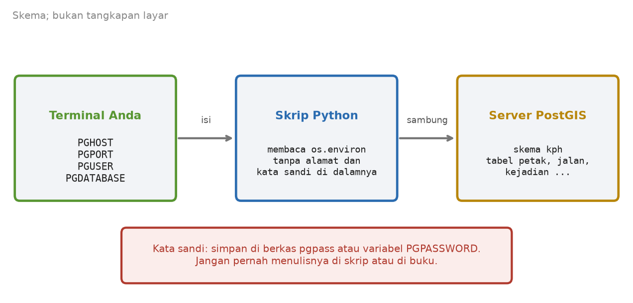 Skema tiga kotak: terminal yang mengisi PGHOST, PGPORT, PGUSER, dan PGDATABASE, skrip Python yang membacanya tanpa menyimpan alamat dan kata sandi, serta server PostGIS