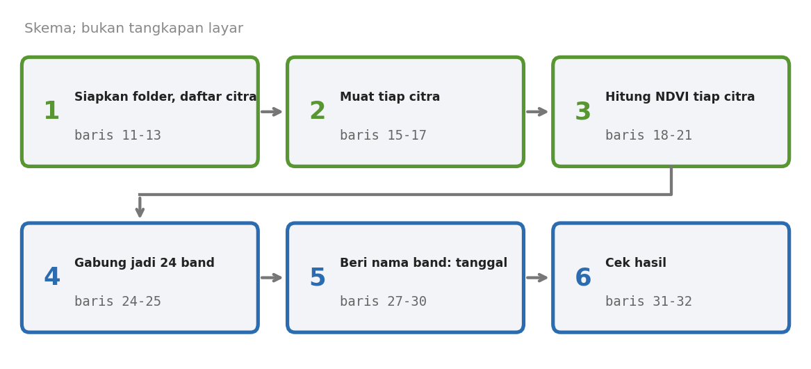 Skema enam tahap skrip: siapkan folder dan daftar, muat tiap citra, hitung NDVI tiap citra, gabung jadi 24 band, beri nama band dengan tanggal, cek hasil