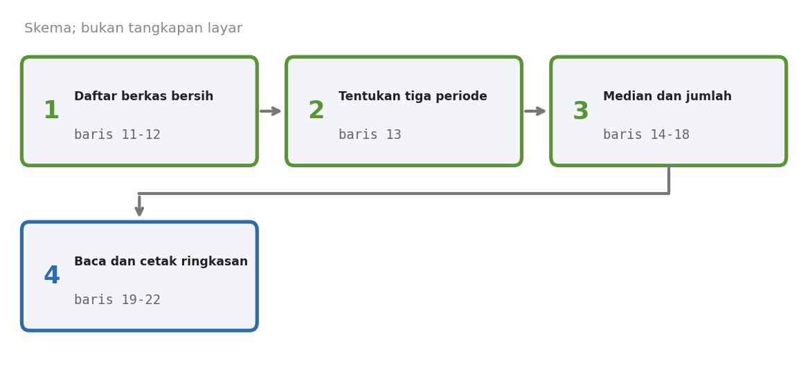 Skema empat tahap skrip: daftar berkas bersih, tentukan tiga periode, hitung median dan jumlah, baca dan cetak ringkasan