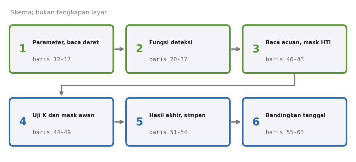 Skema enam tahap skrip: parameter dan baca deret, fungsi deteksi, baca acuan dan mask HTI, uji K dan mask awan, hasil akhir dan simpan, bandingkan tanggal