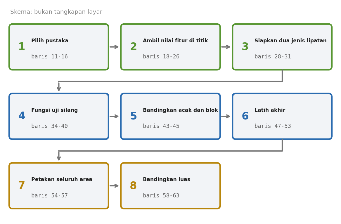 Skema delapan tahap skrip: pilih pustaka, ambil nilai fitur di titik, siapkan dua jenis lipatan, fungsi uji silang, bandingkan acak dan blok, latih akhir, petakan seluruh area, bandingkan luas