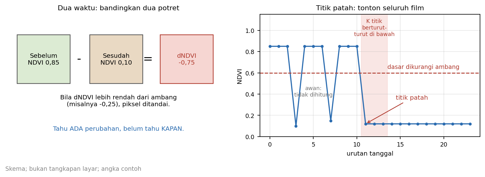 Kiri: sebelum dikurangi sesudah menghasilkan dNDVI, piksel di bawah ambang ditandai. Kanan: kurva NDVI dengan dua titik awan lalu jatuh tetap, titik patah di titik pertama dari K pengamatan berturut-turut di bawah garis dasar dikurangi ambang