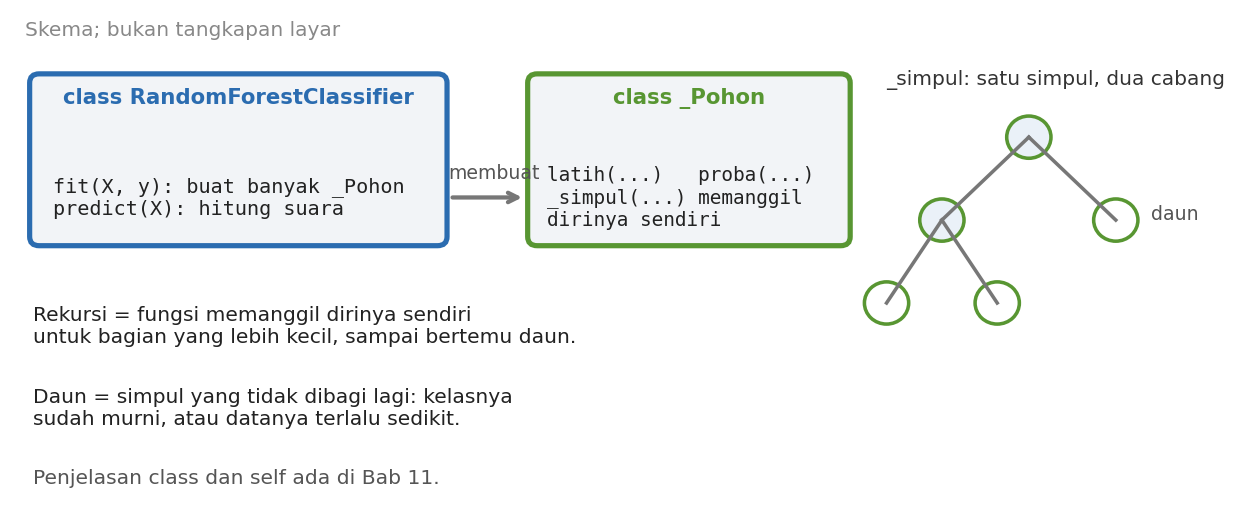 Skema kelas RandomForestClassifier yang membuat banyak kelas _Pohon, dan sebuah pohon dengan simpul yang memanggil dirinya sendiri sampai bertemu daun