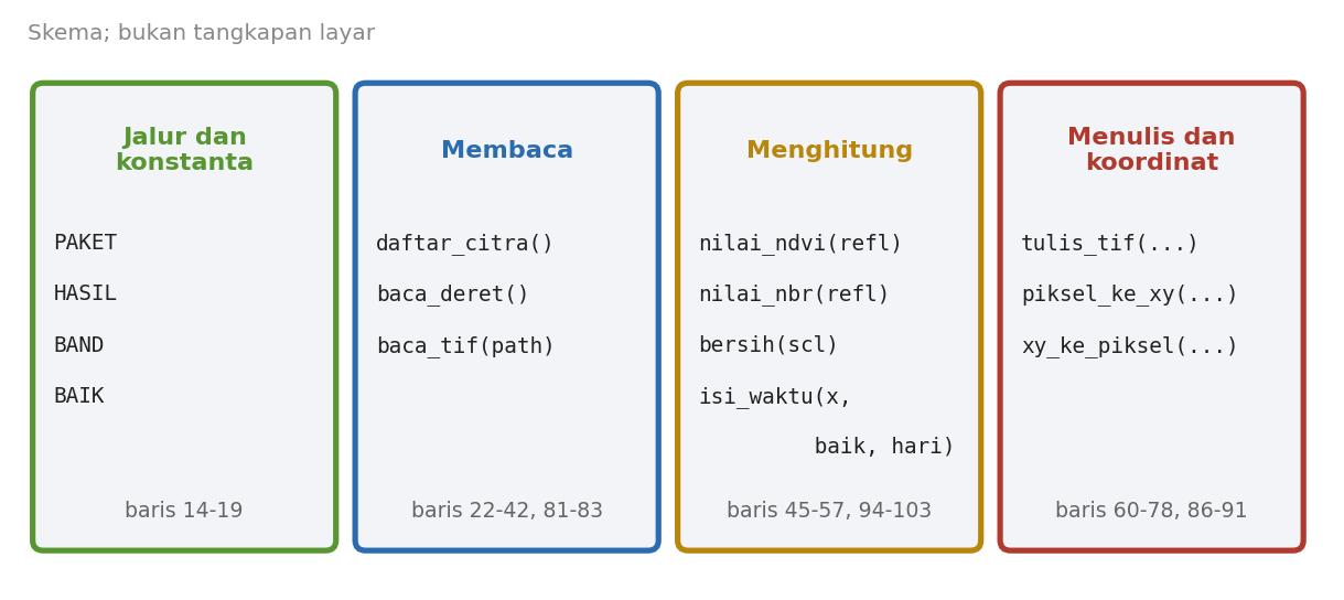 Skema empat kelompok isi m3_umum.py: jalur dan konstanta, membaca, menghitung, serta menulis dan koordinat, lengkap dengan nomor baris