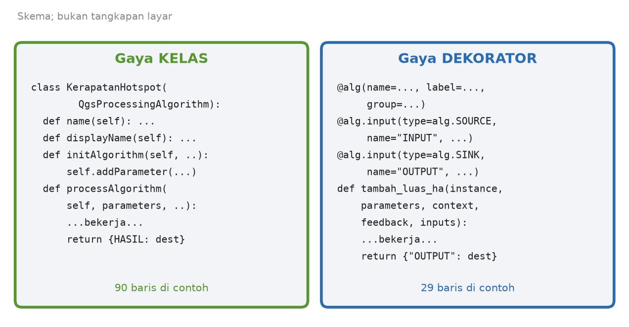 Skema perbandingan kerangka gaya kelas dan gaya dekorator