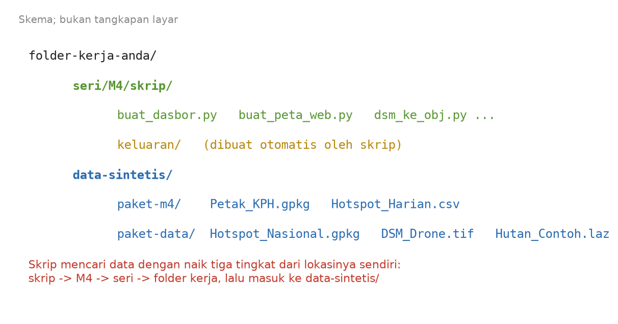 Skema folder kerja berisi seri/M4/skrip dan data-sintetis dengan paket-m4 dan paket-data